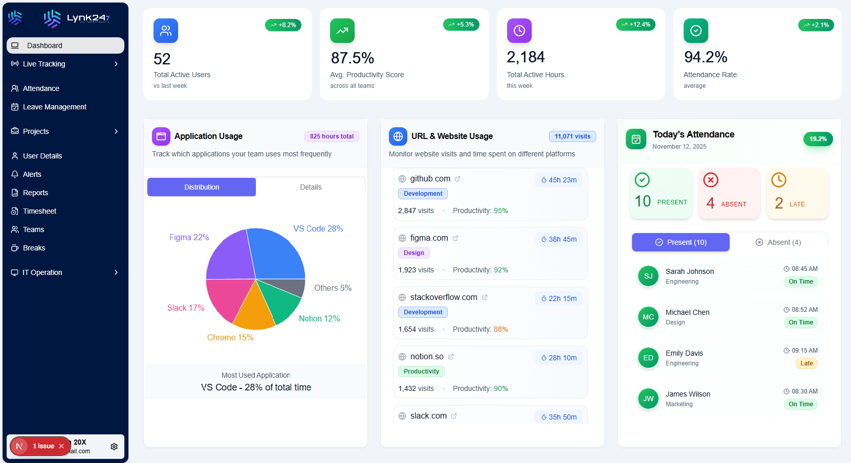 Employee Monitoring Software Dashboard - Lynk247